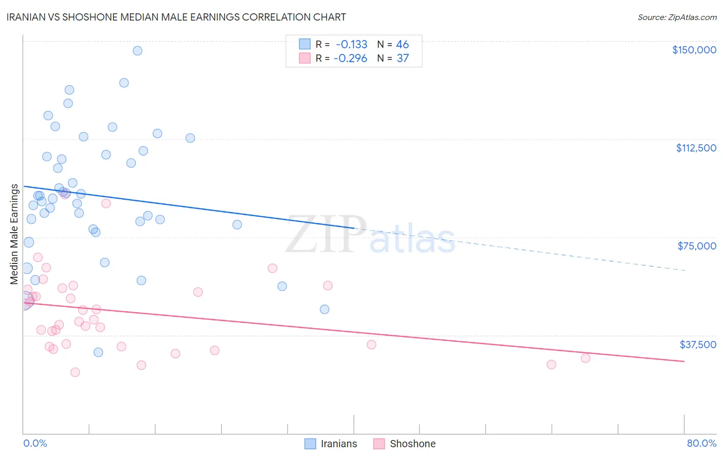 Iranian vs Shoshone Median Male Earnings