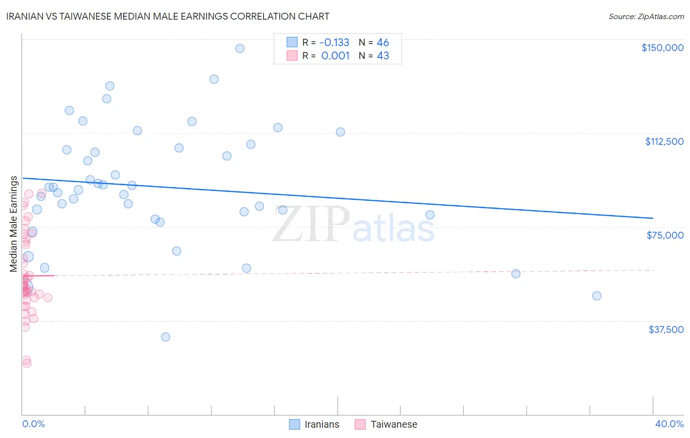 Iranian vs Taiwanese Median Male Earnings