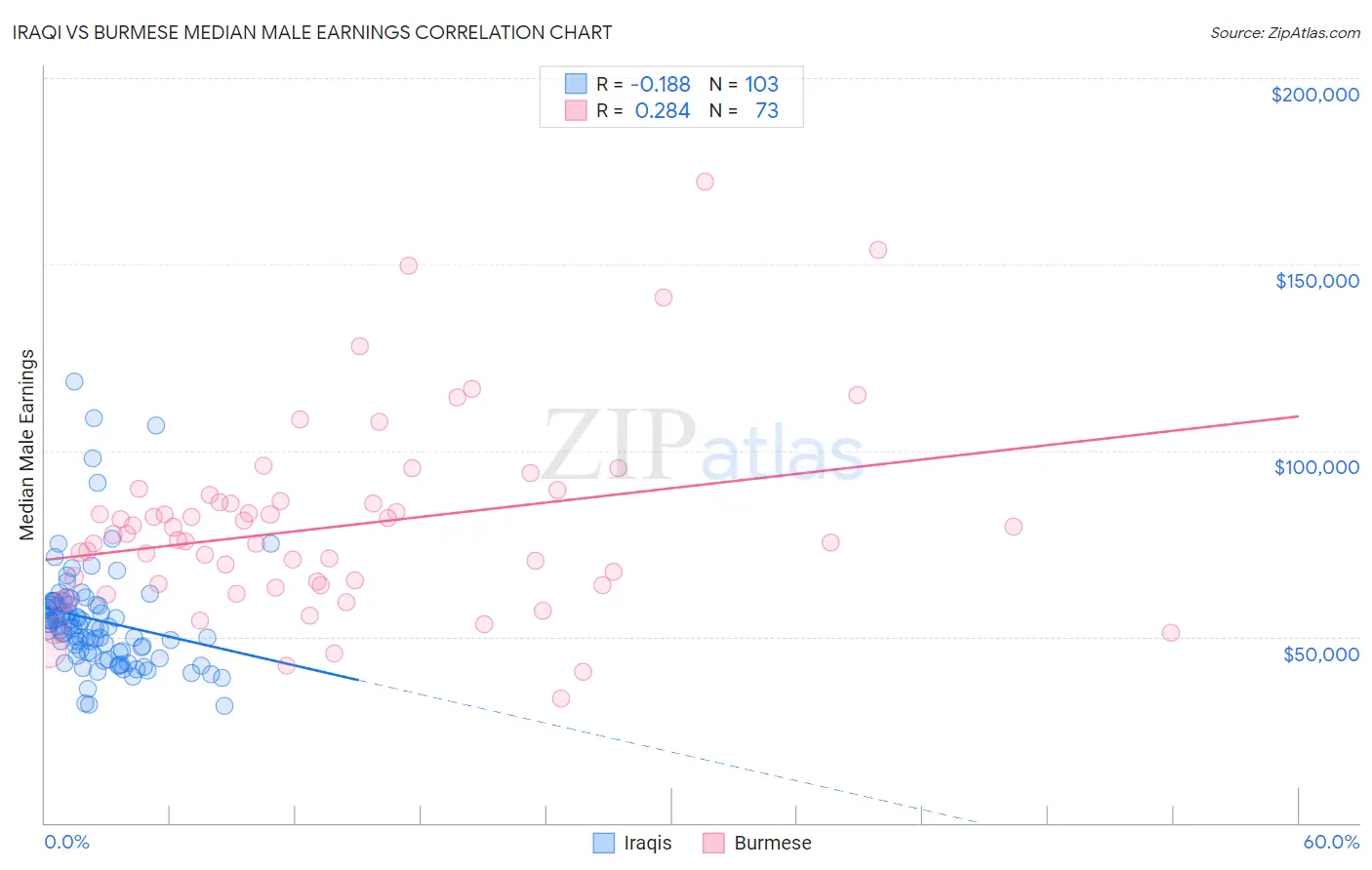 Iraqi vs Burmese Median Male Earnings