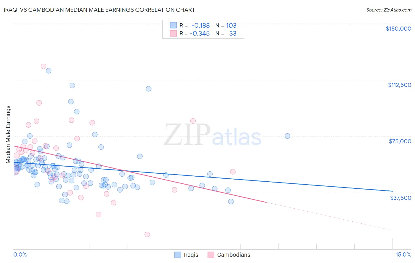 Iraqi vs Cambodian Median Male Earnings