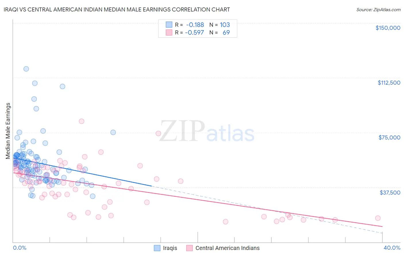 Iraqi vs Central American Indian Median Male Earnings