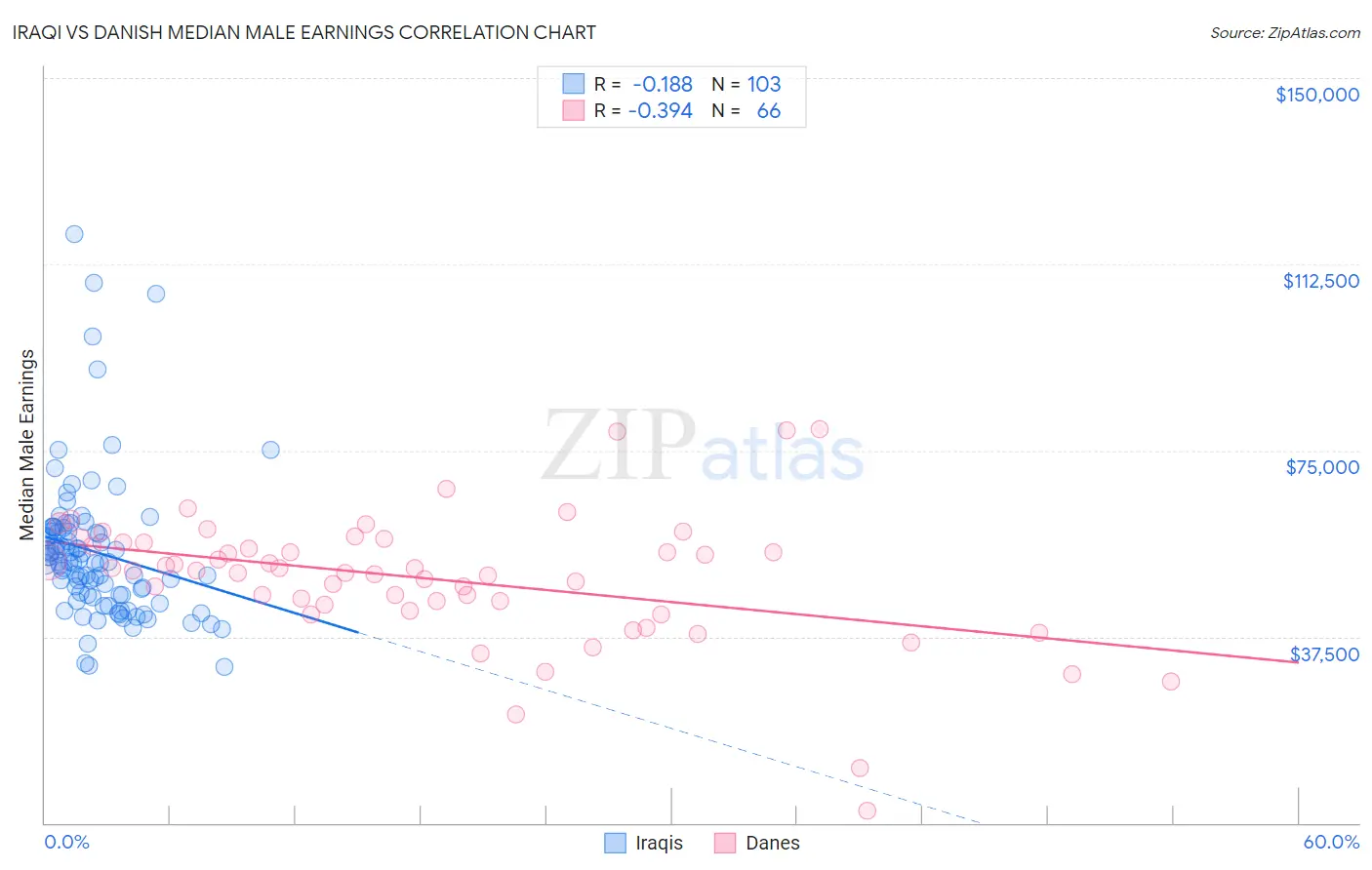 Iraqi vs Danish Median Male Earnings