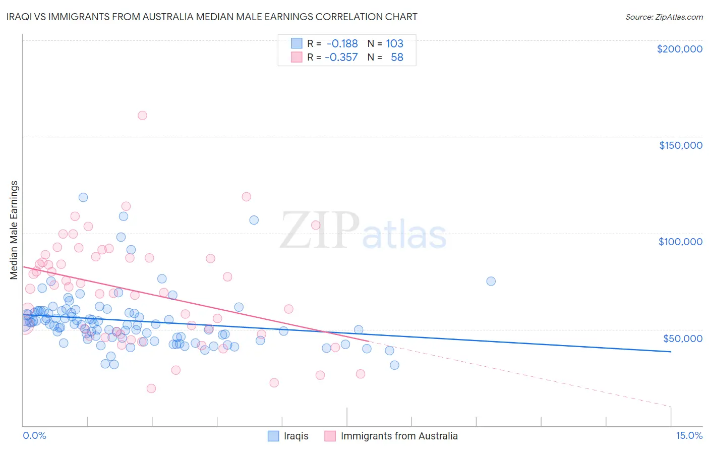 Iraqi vs Immigrants from Australia Median Male Earnings
