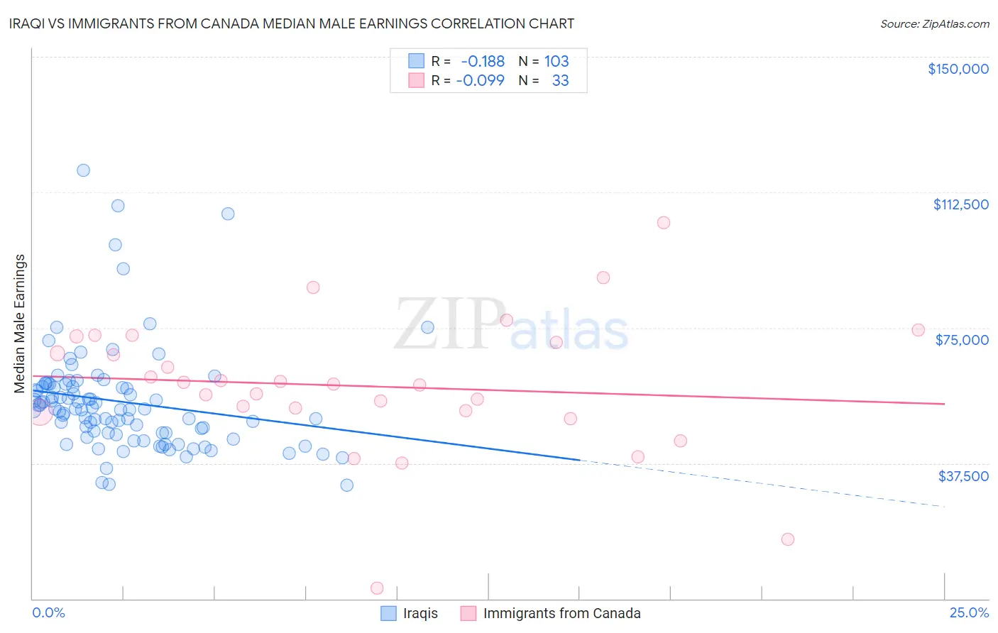 Iraqi vs Immigrants from Canada Median Male Earnings