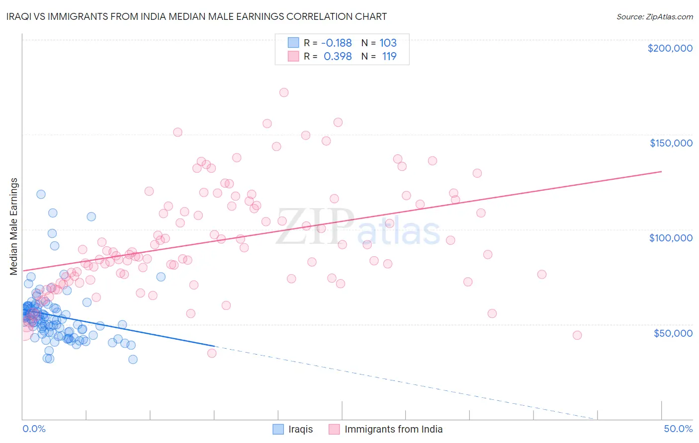 Iraqi vs Immigrants from India Median Male Earnings