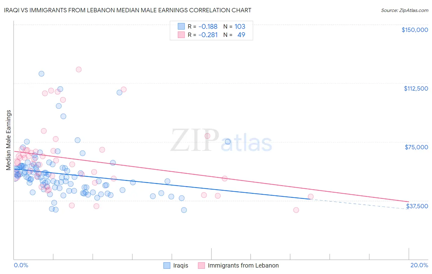 Iraqi vs Immigrants from Lebanon Median Male Earnings