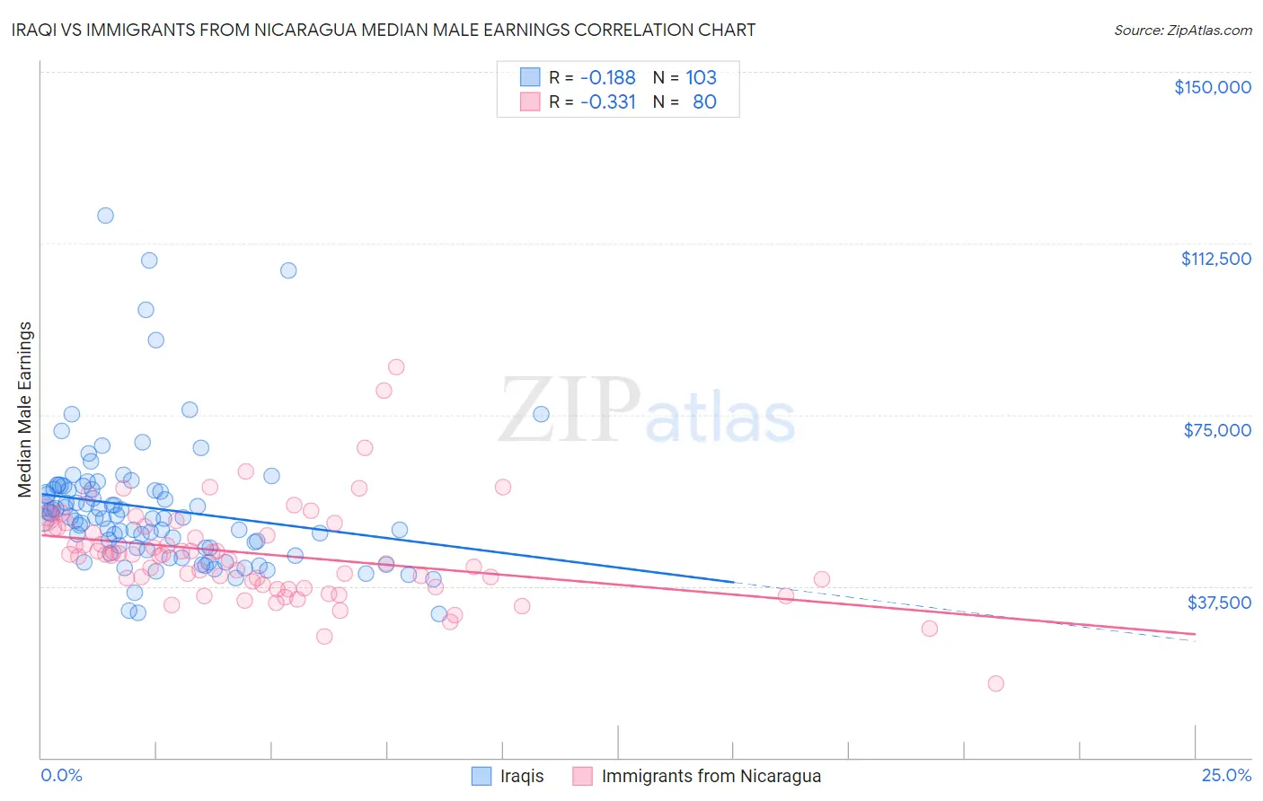 Iraqi vs Immigrants from Nicaragua Median Male Earnings