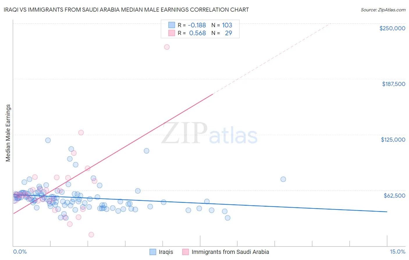 Iraqi vs Immigrants from Saudi Arabia Median Male Earnings