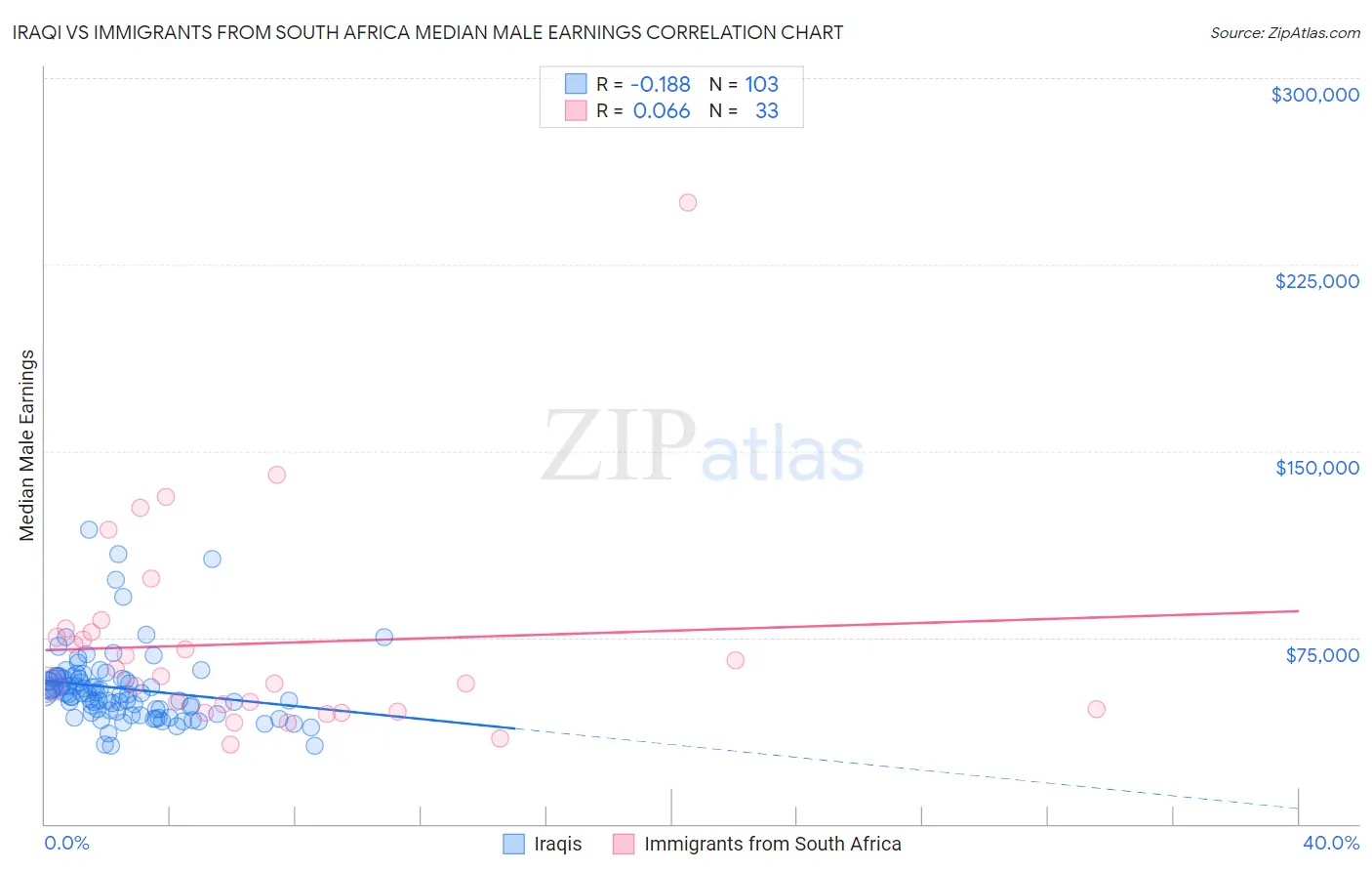 Iraqi vs Immigrants from South Africa Median Male Earnings