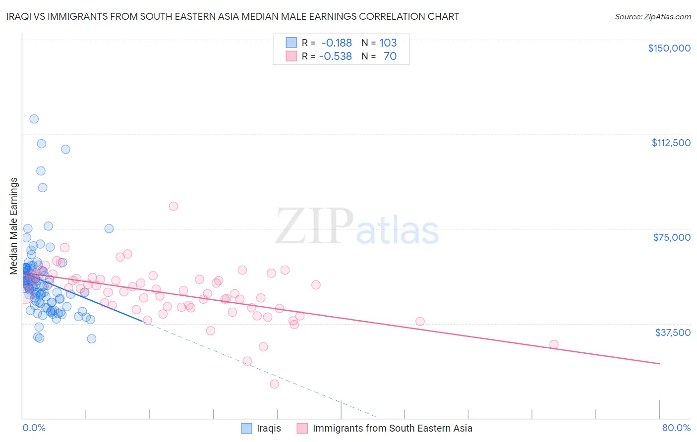 Iraqi vs Immigrants from South Eastern Asia Median Male Earnings