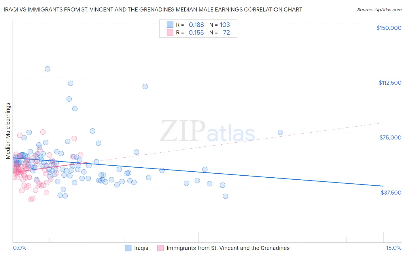 Iraqi vs Immigrants from St. Vincent and the Grenadines Median Male Earnings