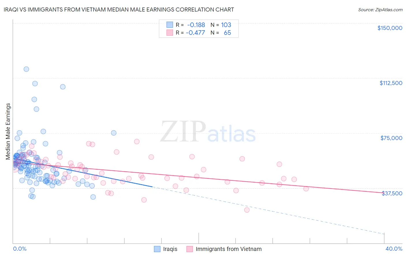 Iraqi vs Immigrants from Vietnam Median Male Earnings