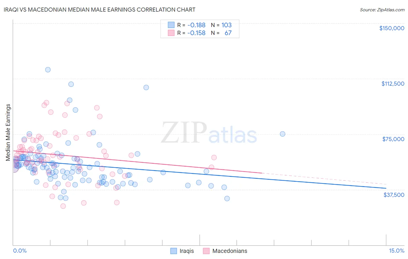 Iraqi vs Macedonian Median Male Earnings