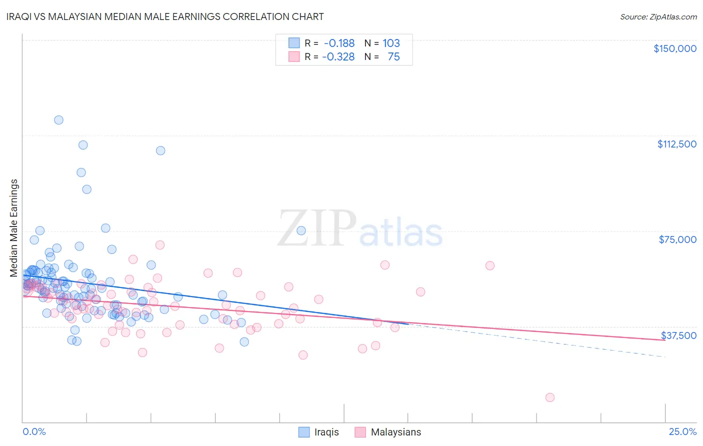 Iraqi vs Malaysian Median Male Earnings