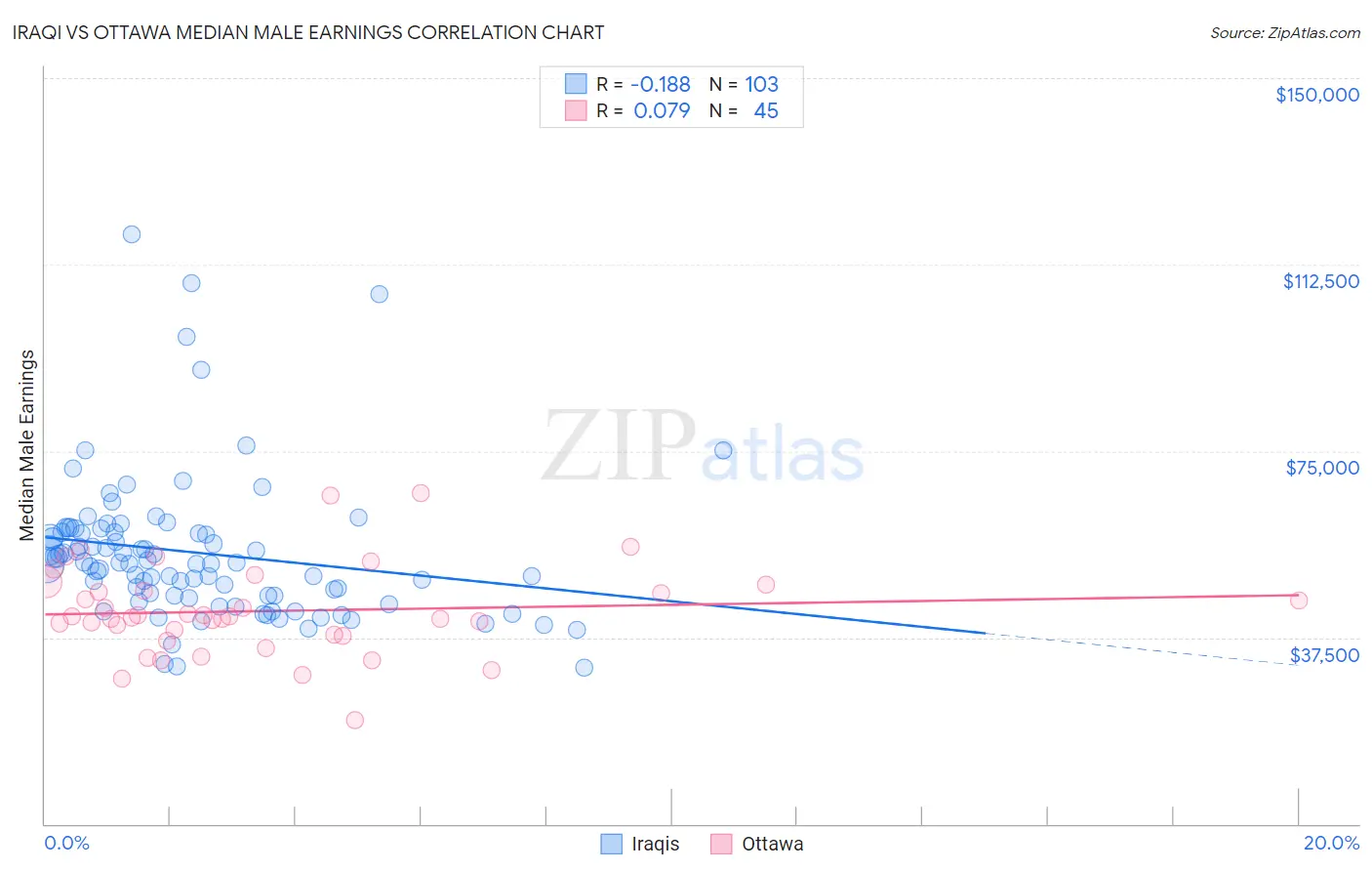 Iraqi vs Ottawa Median Male Earnings