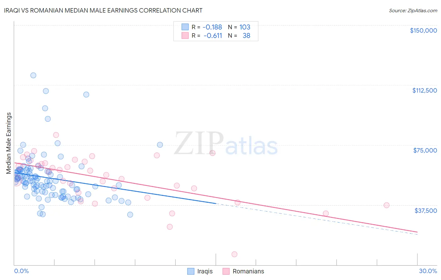 Iraqi vs Romanian Median Male Earnings