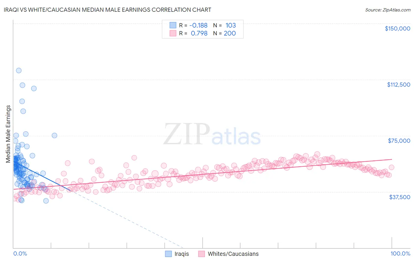 Iraqi vs White/Caucasian Median Male Earnings