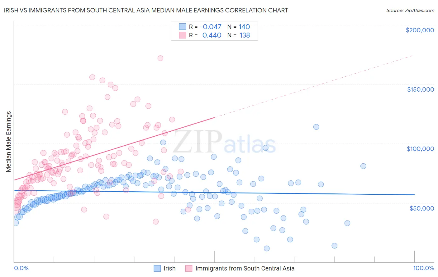 Irish vs Immigrants from South Central Asia Median Male Earnings