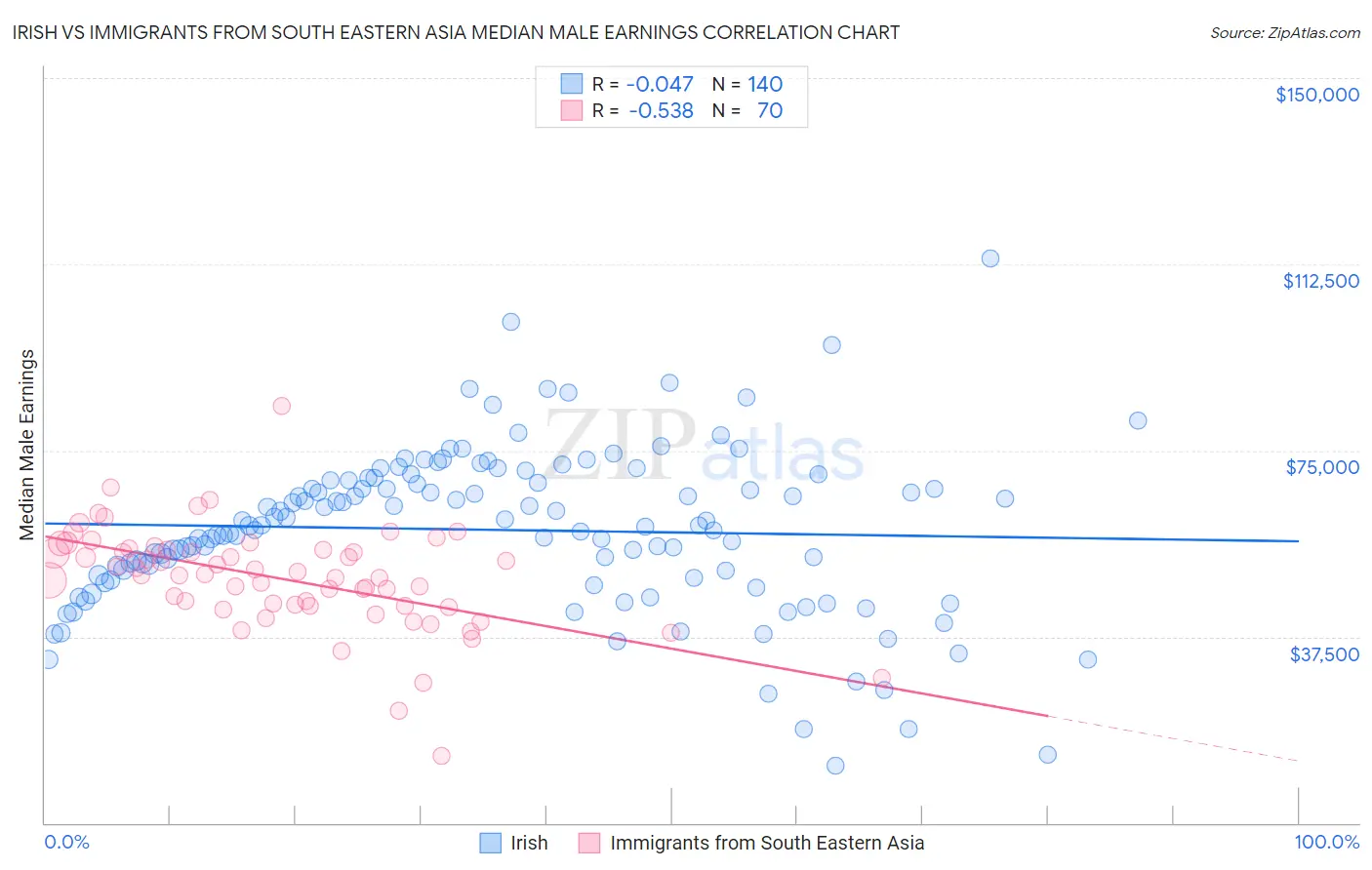 Irish vs Immigrants from South Eastern Asia Median Male Earnings