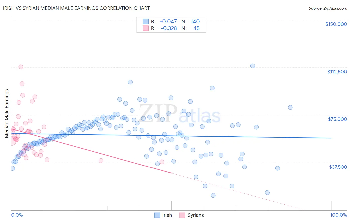 Irish vs Syrian Median Male Earnings