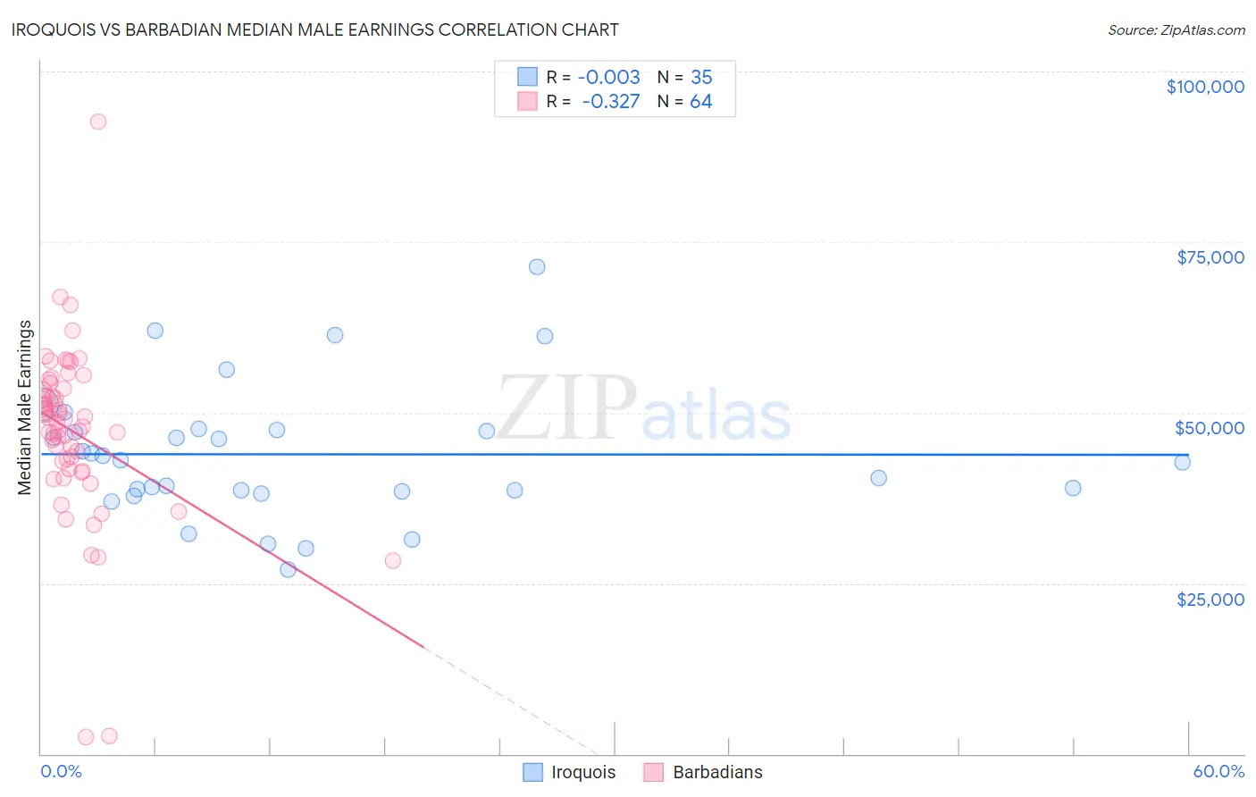 Iroquois vs Barbadian Median Male Earnings