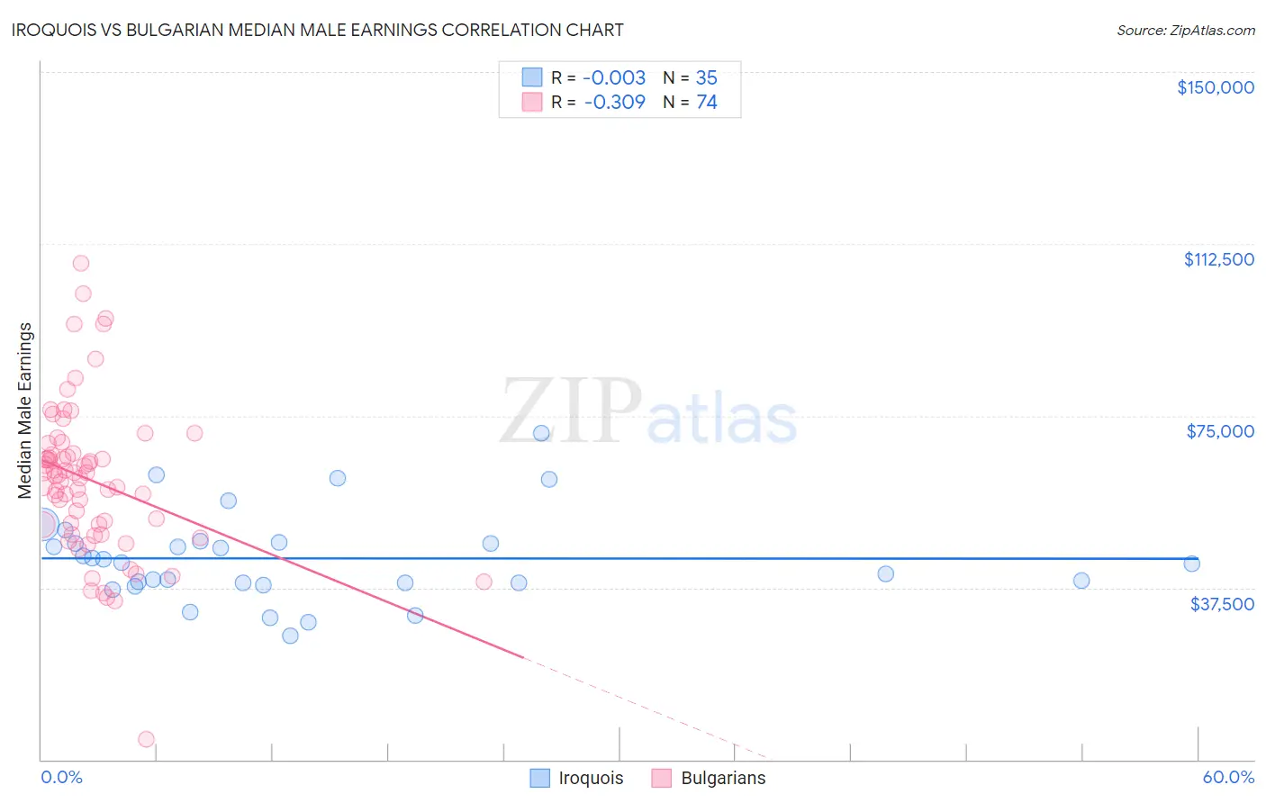 Iroquois vs Bulgarian Median Male Earnings