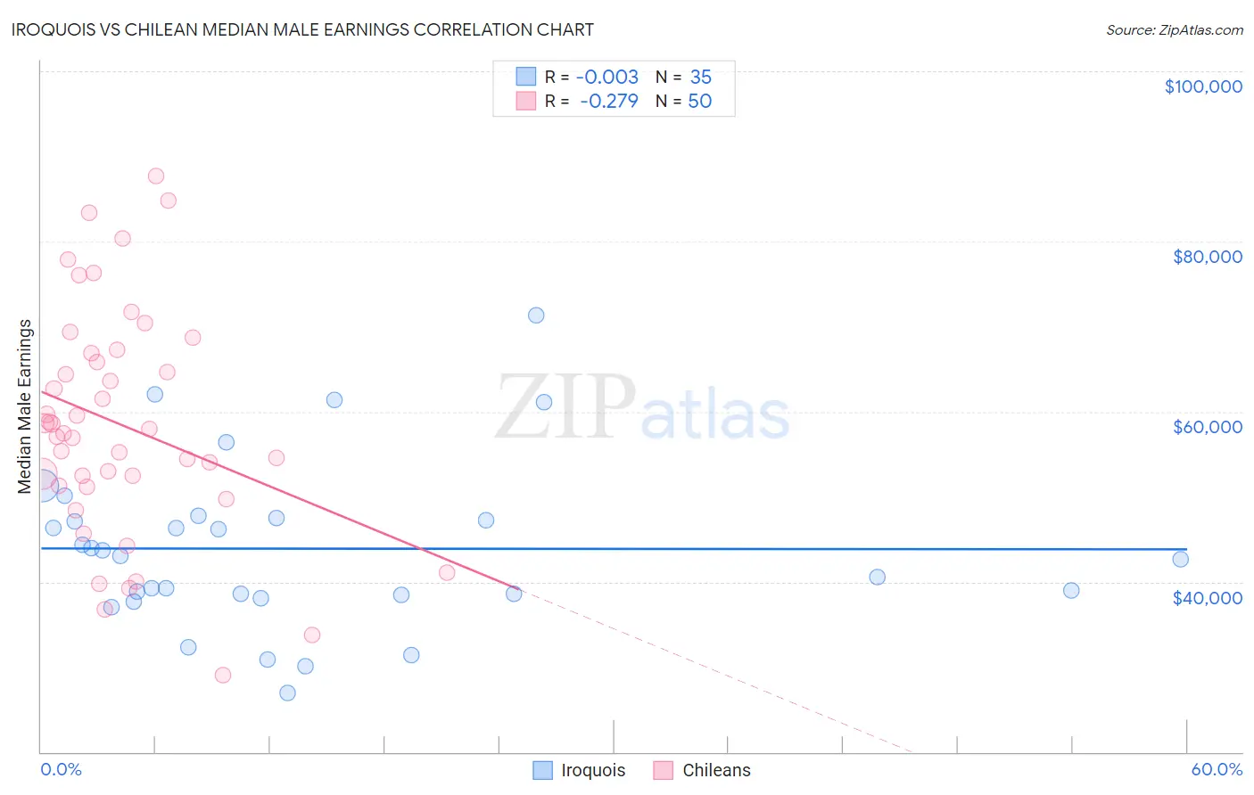 Iroquois vs Chilean Median Male Earnings