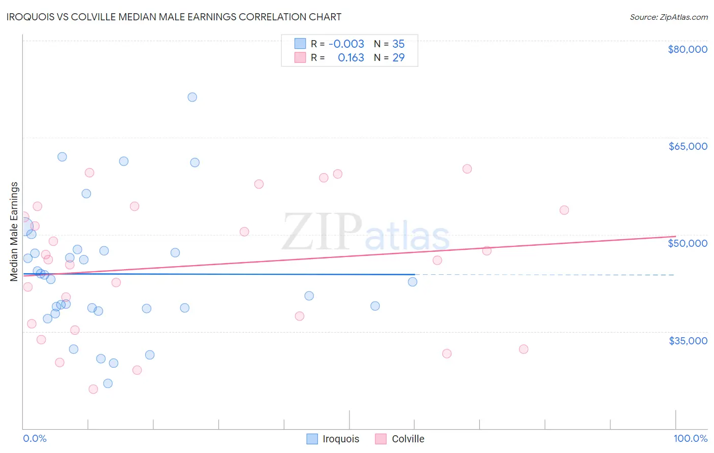 Iroquois vs Colville Median Male Earnings