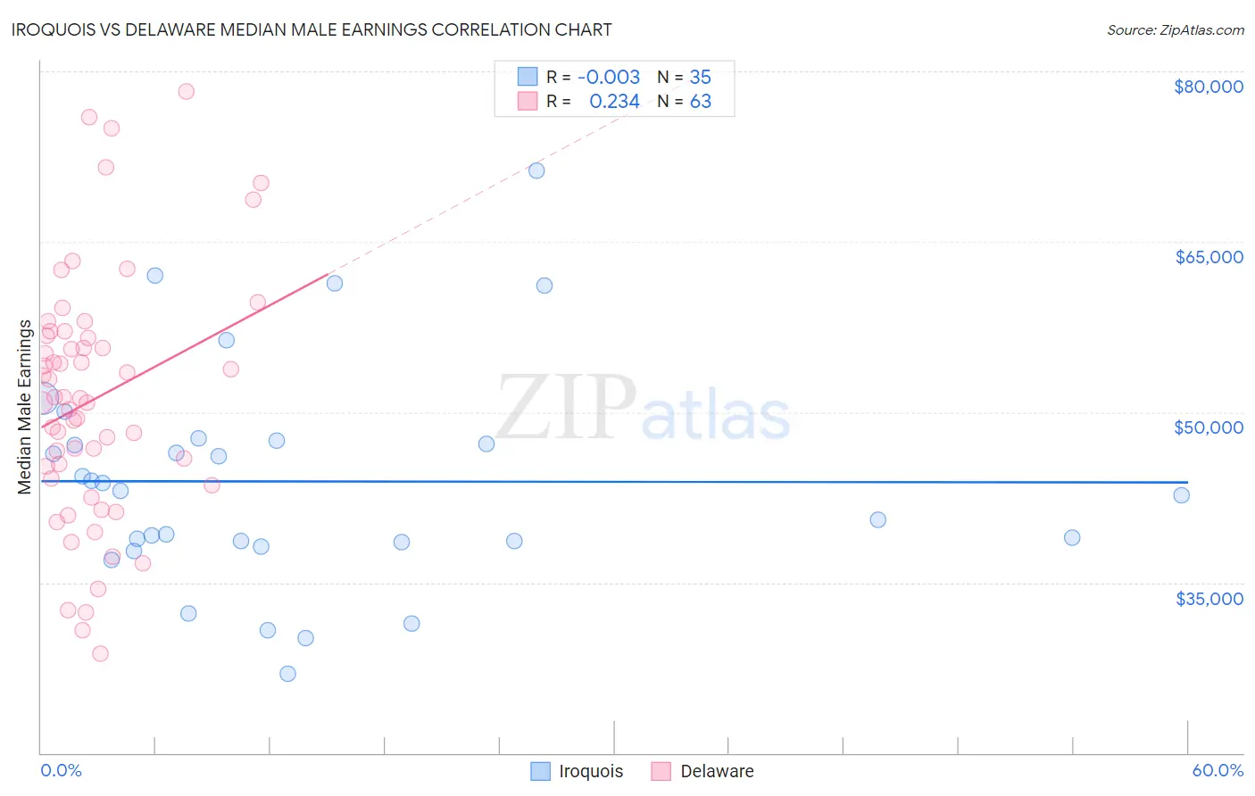 Iroquois vs Delaware Median Male Earnings