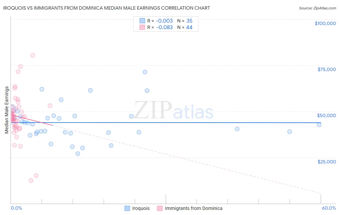 Iroquois vs Immigrants from Dominica Median Male Earnings