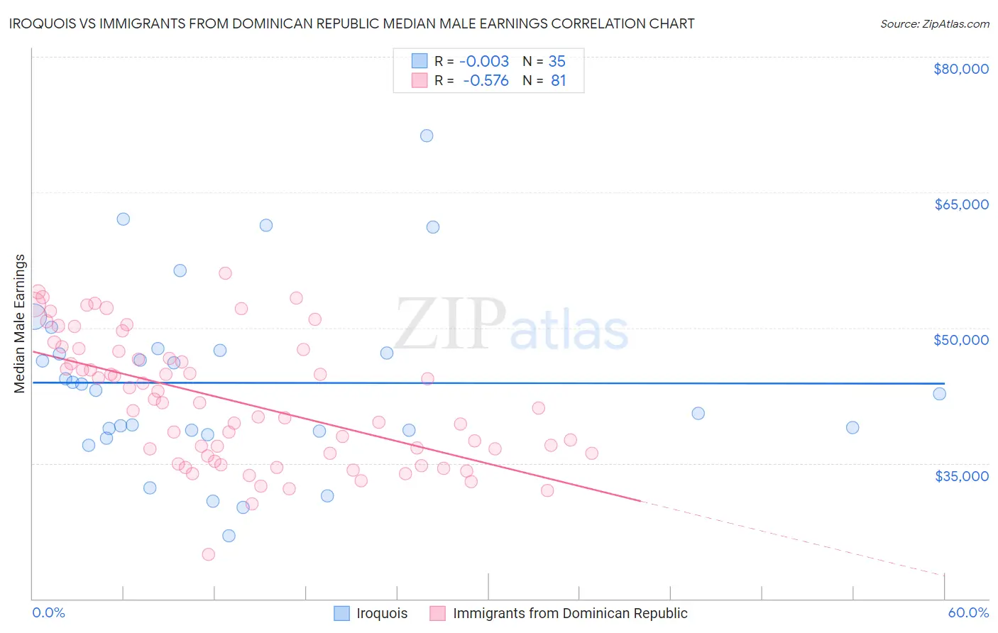 Iroquois vs Immigrants from Dominican Republic Median Male Earnings