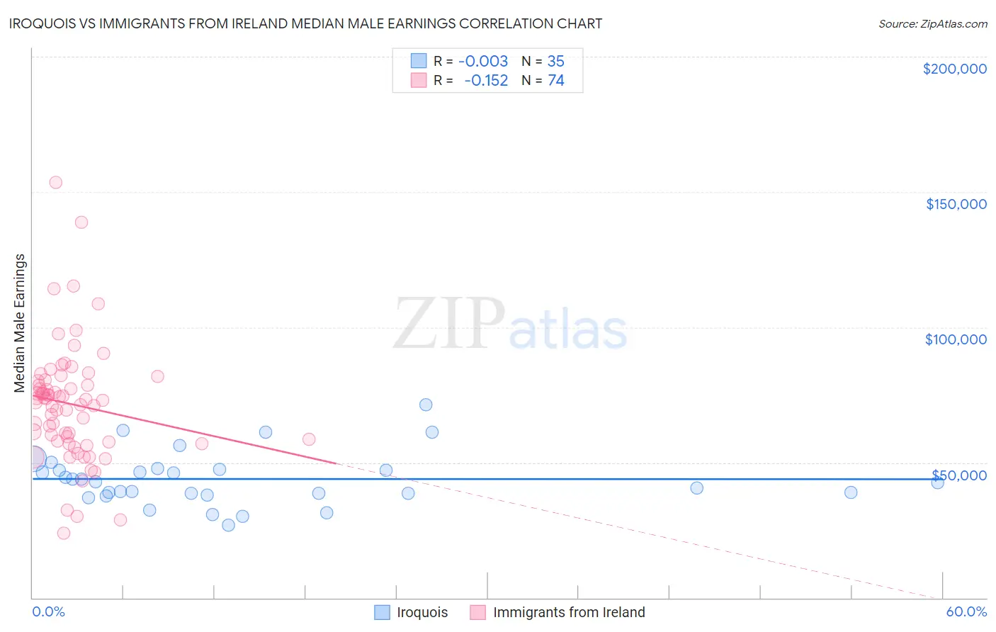 Iroquois vs Immigrants from Ireland Median Male Earnings