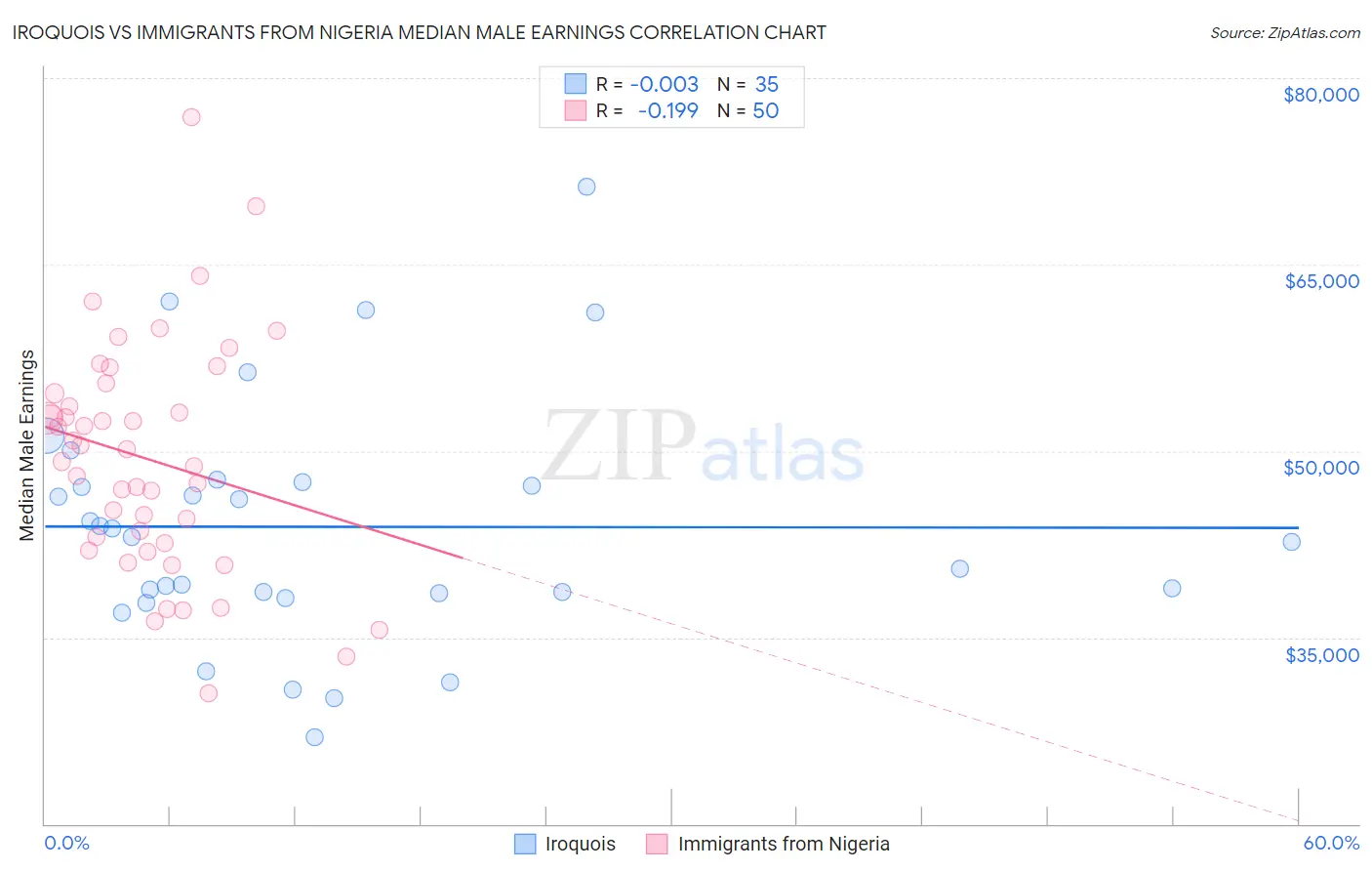 Iroquois vs Immigrants from Nigeria Median Male Earnings