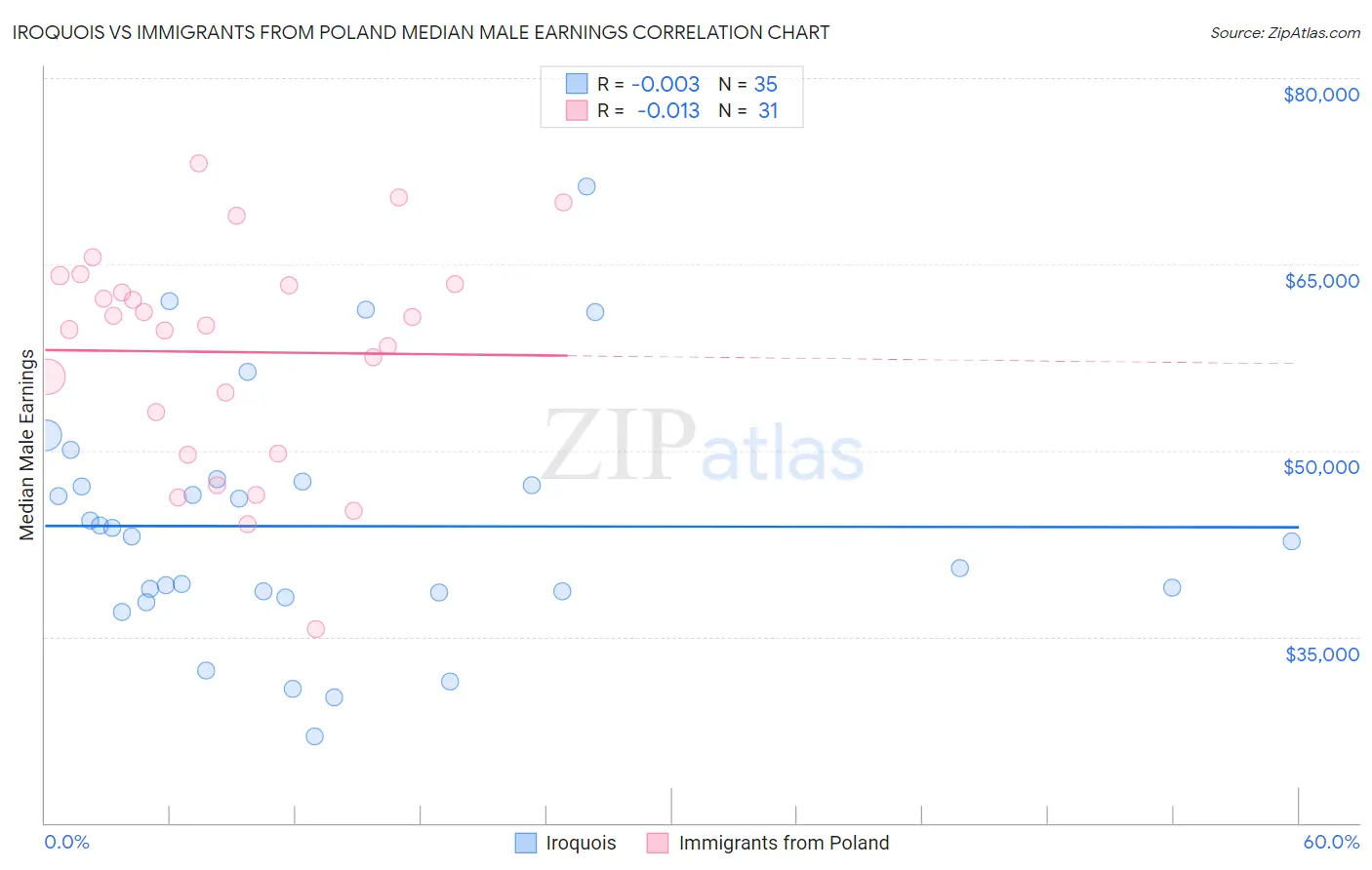 Iroquois vs Immigrants from Poland Median Male Earnings