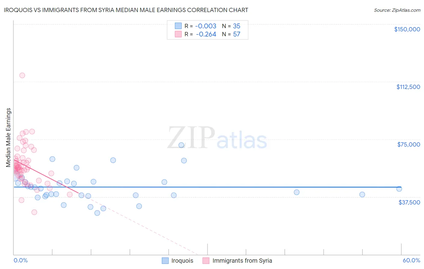 Iroquois vs Immigrants from Syria Median Male Earnings