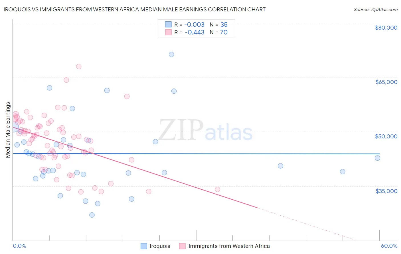 Iroquois vs Immigrants from Western Africa Median Male Earnings