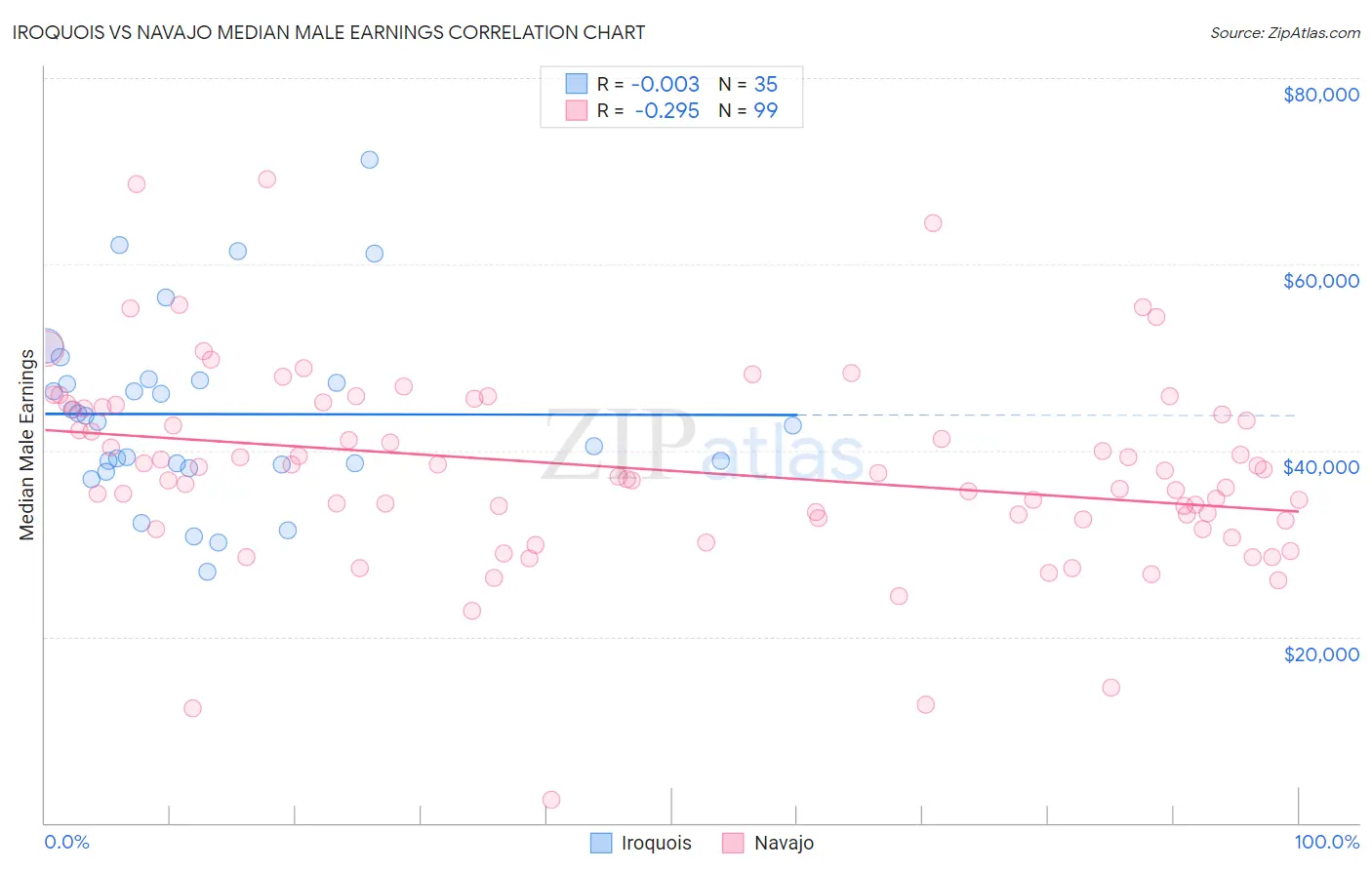 Iroquois vs Navajo Median Male Earnings