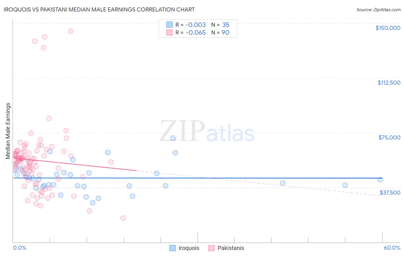 Iroquois vs Pakistani Median Male Earnings