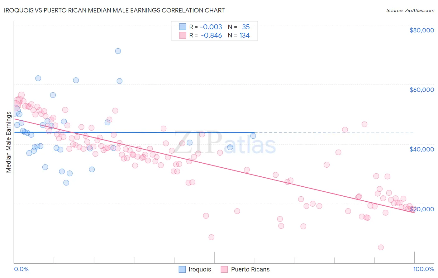 Iroquois vs Puerto Rican Median Male Earnings