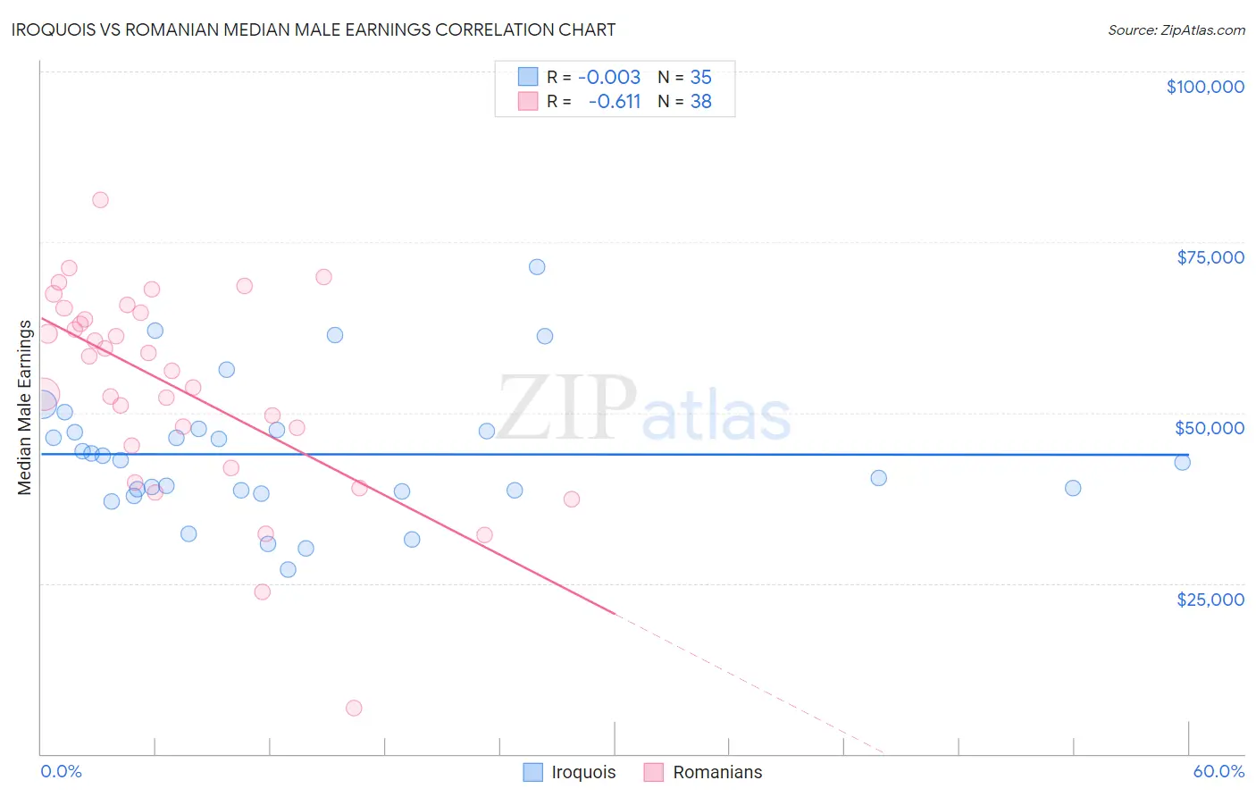 Iroquois vs Romanian Median Male Earnings