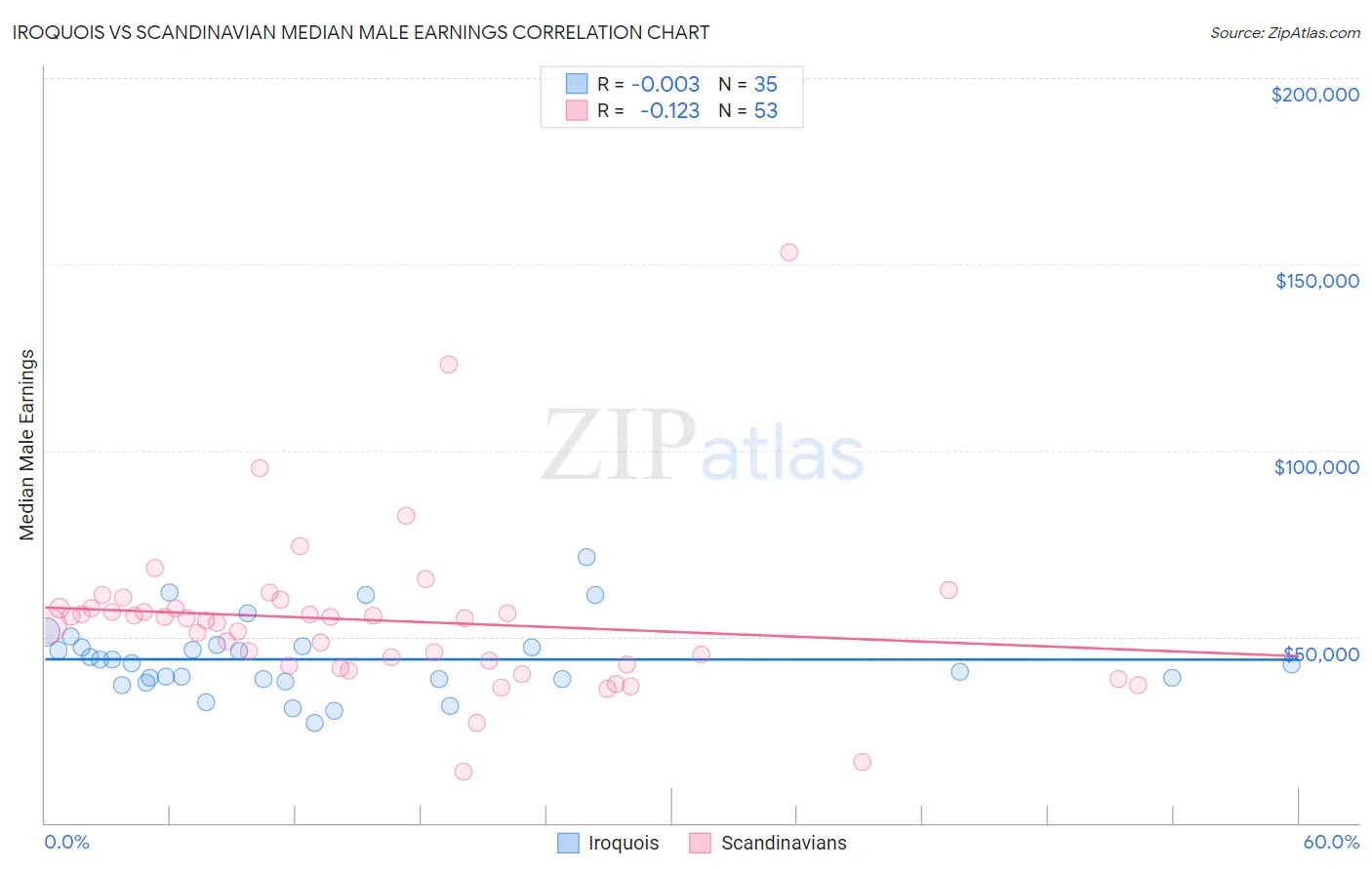 Iroquois vs Scandinavian Median Male Earnings