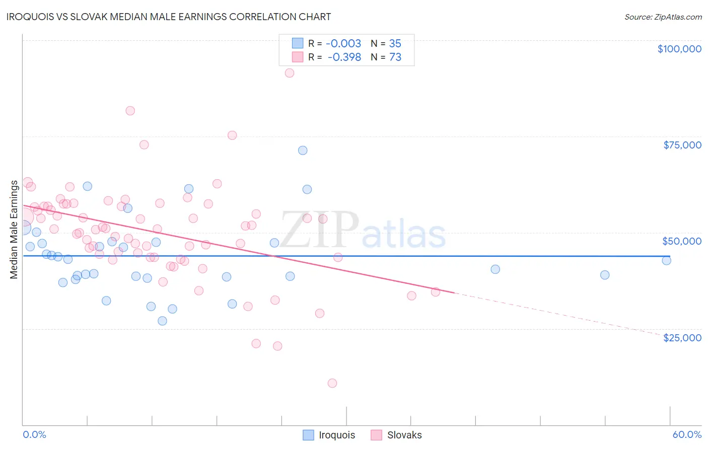 Iroquois vs Slovak Median Male Earnings