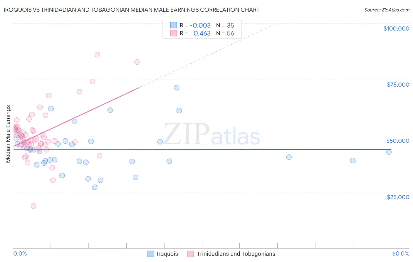 Iroquois vs Trinidadian and Tobagonian Median Male Earnings