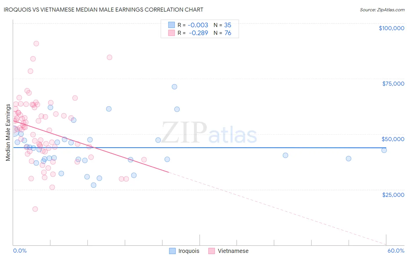 Iroquois vs Vietnamese Median Male Earnings