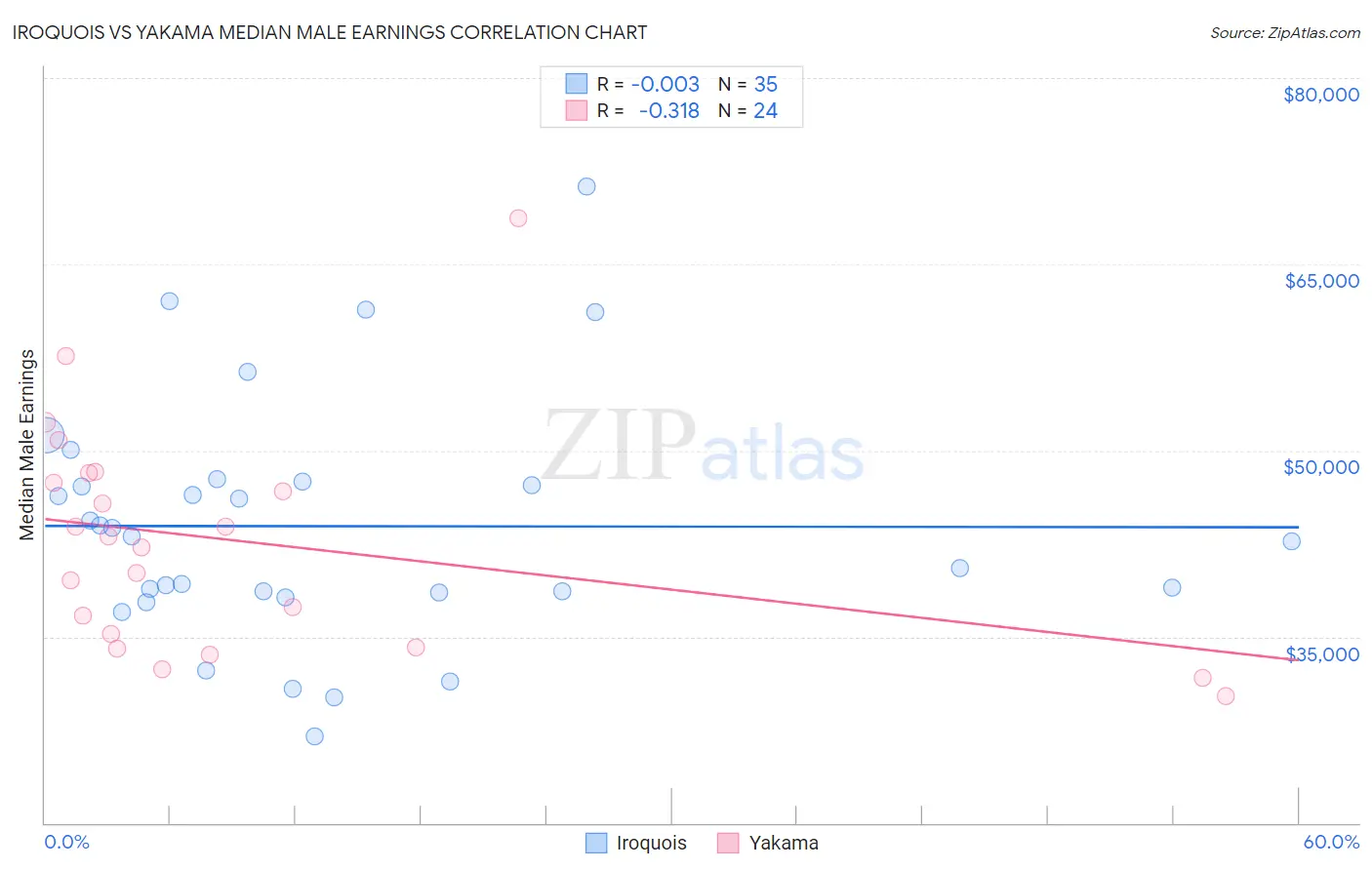 Iroquois vs Yakama Median Male Earnings
