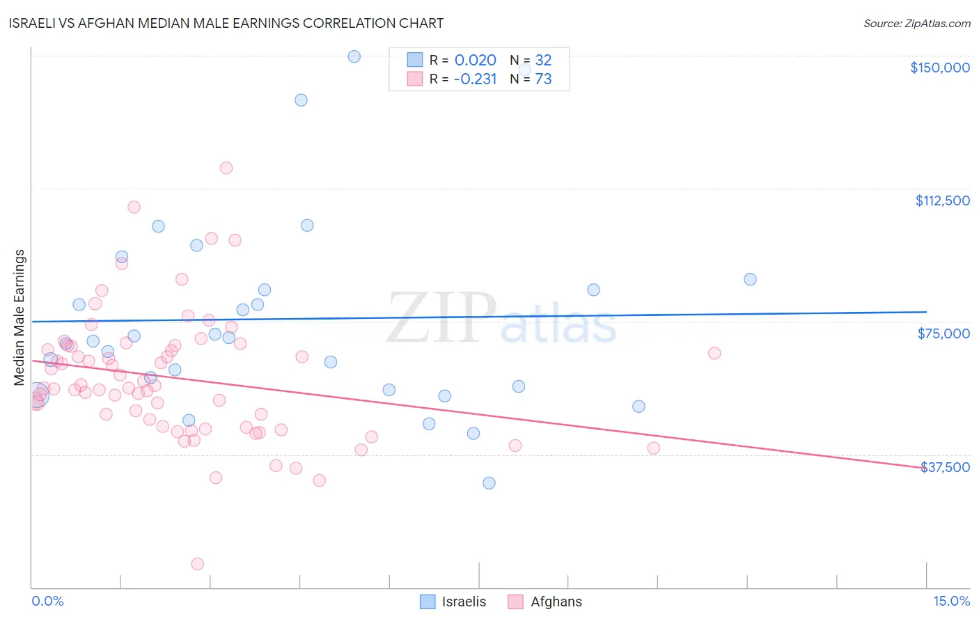 Israeli vs Afghan Median Male Earnings