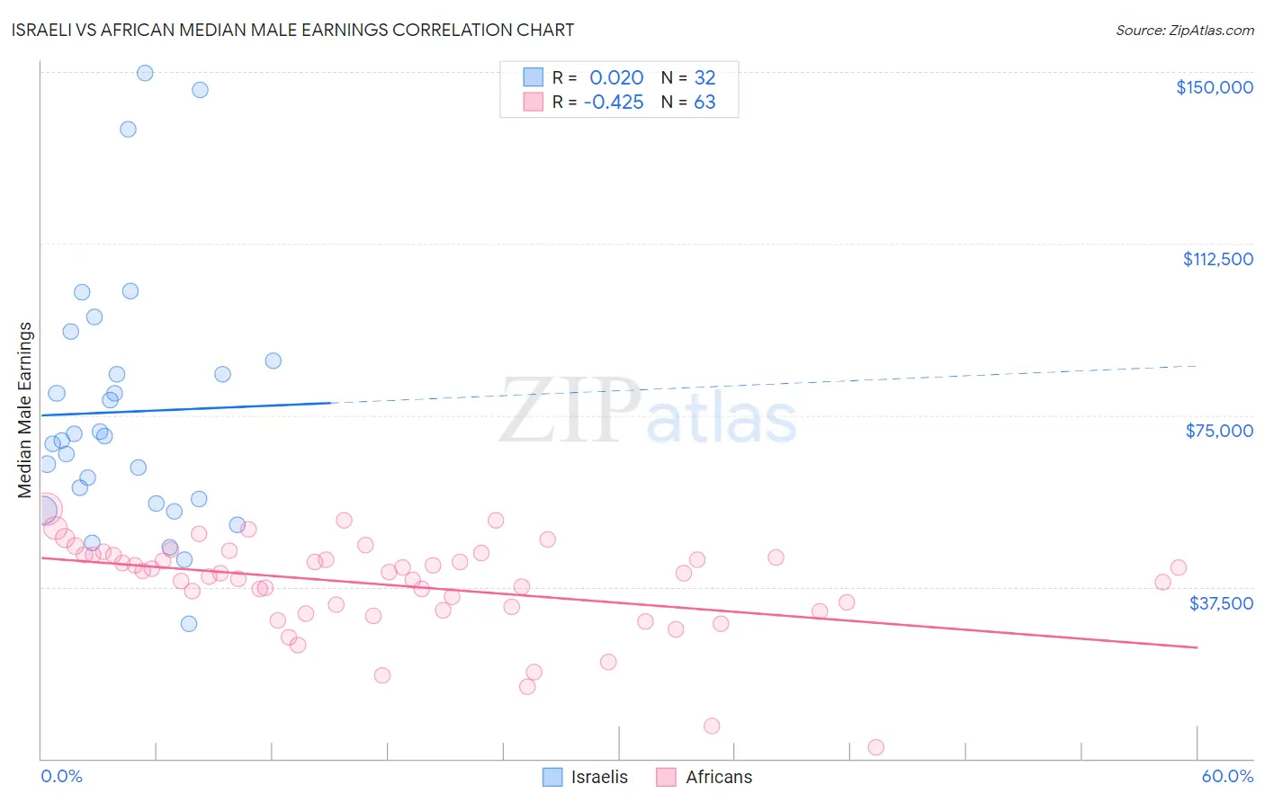 Israeli vs African Median Male Earnings