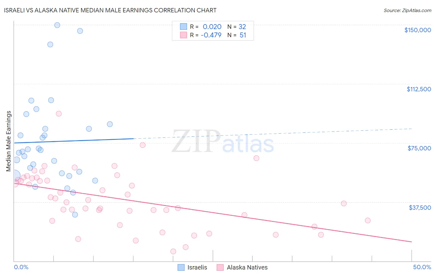 Israeli vs Alaska Native Median Male Earnings