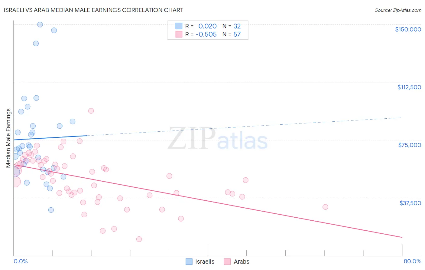 Israeli vs Arab Median Male Earnings