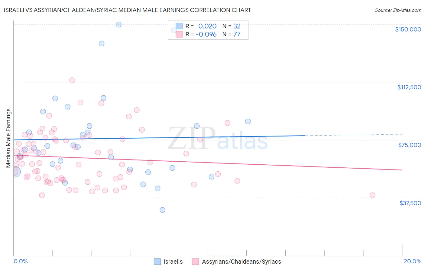 Israeli vs Assyrian/Chaldean/Syriac Median Male Earnings